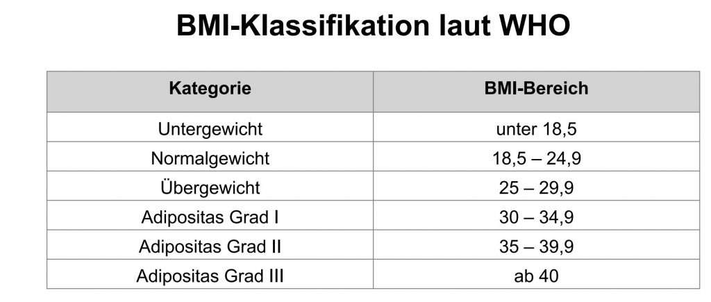 Abnehmspritze Übersicht der BMI WHO Klassifikationen zur Gewichtsbewertung in der Privatpraxis Dr. med. Doris Gottfried in Erlangen (Raum Nürnberg/Fürth)