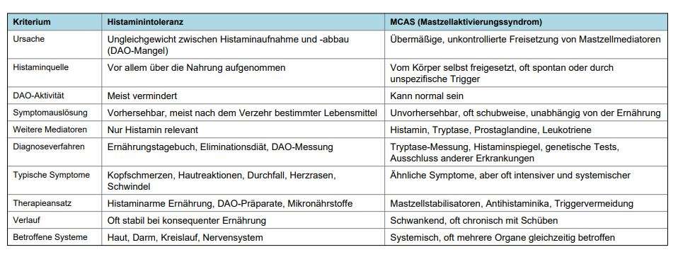 Histaminintoleranz ganzheitliche Medizin in Erlangen (Raum Nürnberg/Fürth) – tabellarische Gegenüberstellung von Histaminintoleranz und MCAS