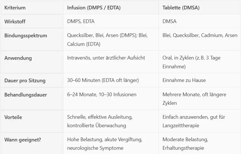 Vergleichstabelle Chelattherapie: Infusion (DMPS, EDTA) vs. Tablette (DMSA) mit Angaben zu Wirkstoff, Bindungsspektrum, Dauer und Vorteilen.
