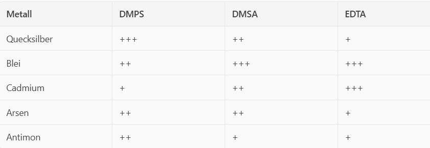 Chelattherapie 3 Tabelle mit Chelatbildnern DMPS, DMSA und EDTA und deren Bindungsstärke für Schwermetalle wie Quecksilber, Blei, Cadmium und Arsen.