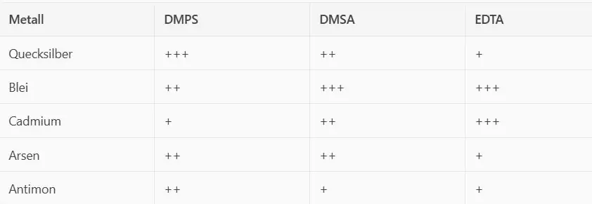 Tabelle mit Chelatbildnern DMPS, DMSA und EDTA und deren Bindungsstärke für Schwermetalle wie Quecksilber, Blei, Cadmium und Arsen.