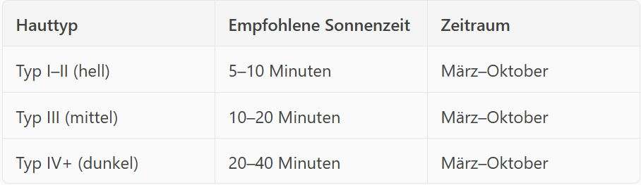 Empfohlene Sonnenzeiten für Vitamin-D-Synthese in Deutschland nach Hauttyp – Übersicht für Typ I bis IV