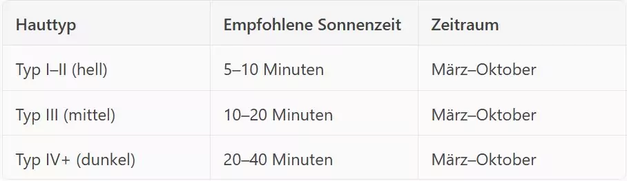 Empfohlene Sonnenzeiten für Vitamin-D-Synthese in Deutschland nach Hauttyp – Übersicht für Typ I bis IV