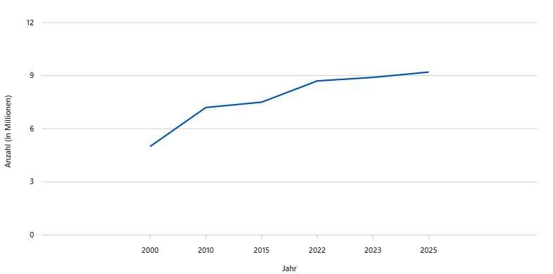 Diabetes: Liniendiagramm zur Entwicklung der Typ-2-Diabeteszahlen in Deutschland von 2000 bis 2025