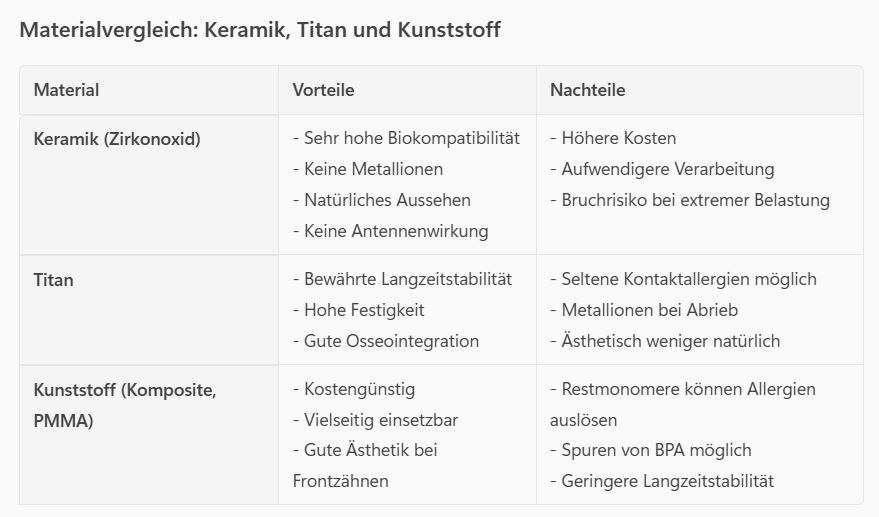Zahnersatzmaterial: Vergleichstabelle Zahnersatzmaterialien: Vorteile und Nachteile von Keramik, Titan und Kunststoff für Patientinnen und Patienten
